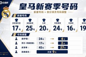 皇马新赛季号码：库库17号、迪奥曼德25、赫伊森4、恩德里克仍9号